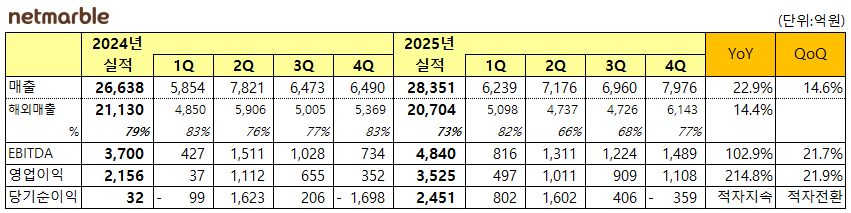넷마블 2025년 실적 분석: 사상 최대 매출의 비밀